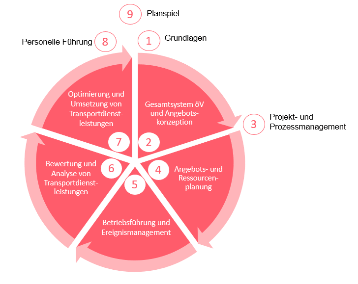 Module Weiterbildung Spez öV